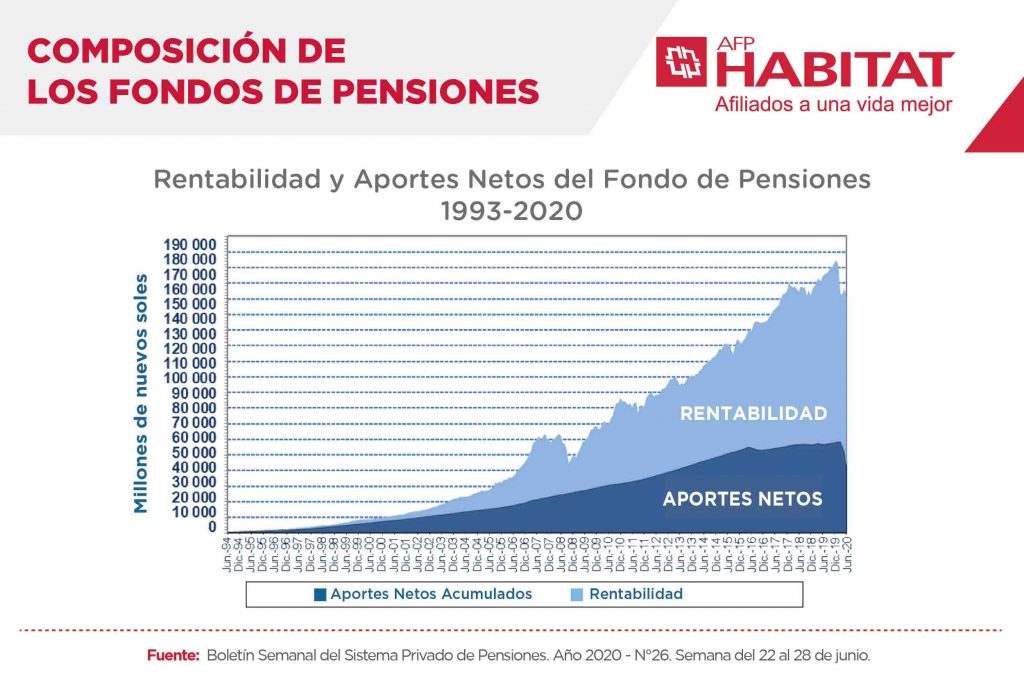 Recuperación histórica de los fondos de pensiones