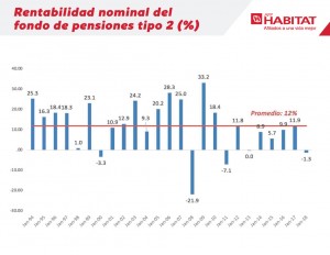 rentabilidad-afp-habitat