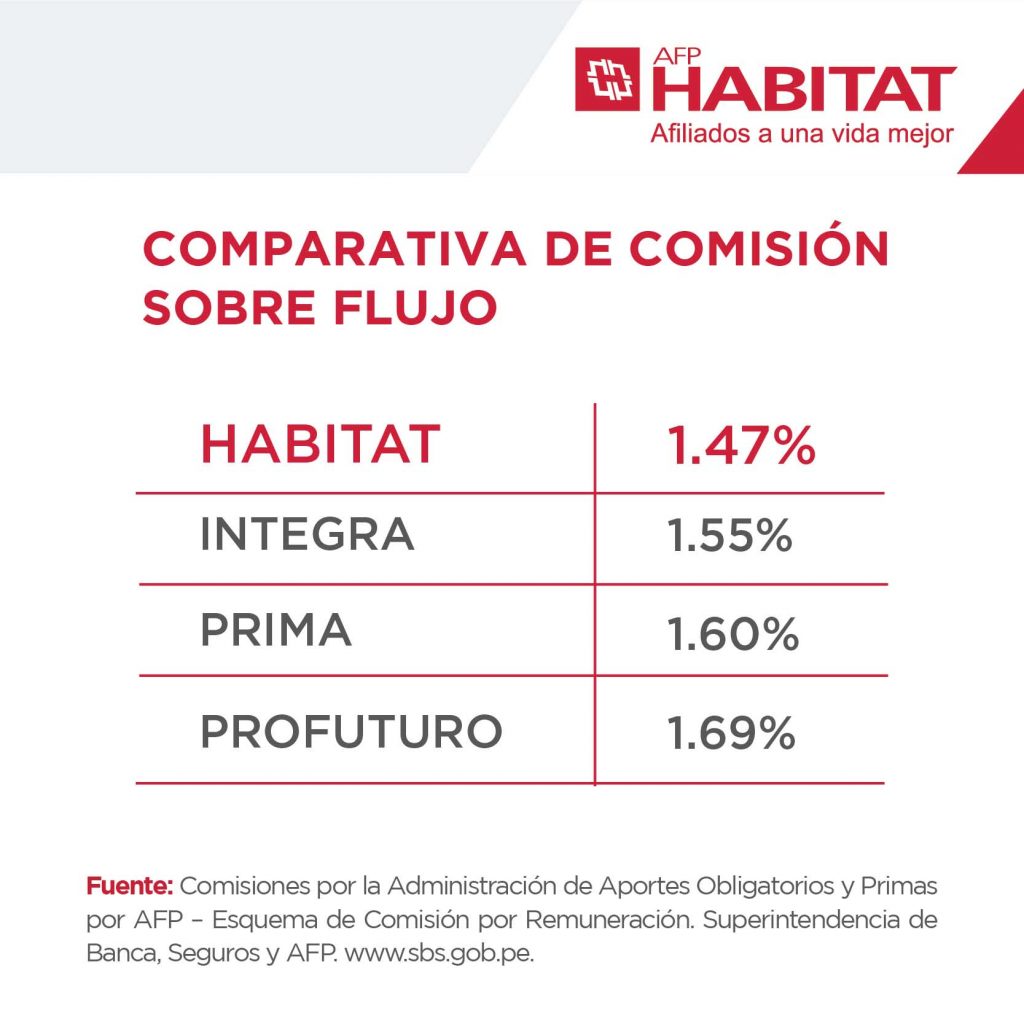 Comisiones AFP diferencias entre comisión mixta y comisión por flujo