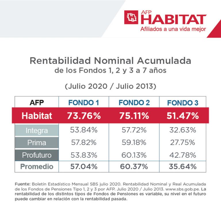 ¿Cuántas AFP hay en Perú? Todo lo que debes saber Habitat Perú