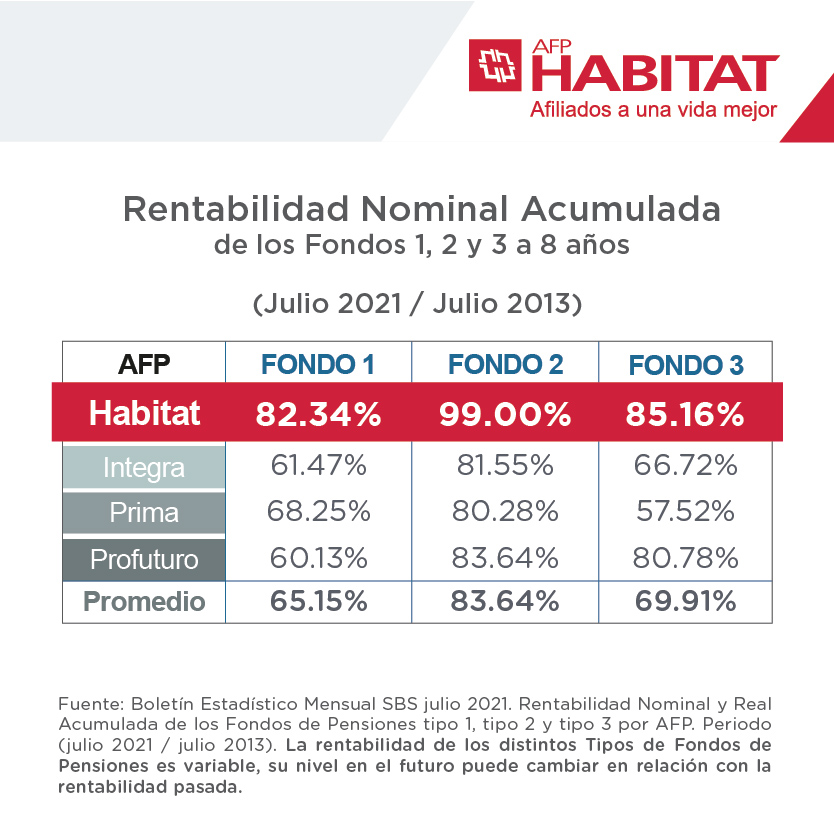 Tipos de fondo de AFP ¿cuántos hay y cuál me conviene? Habitat Perú