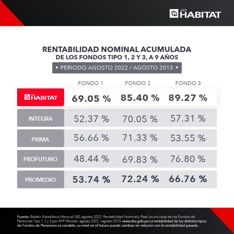 ¿Cuántas AFP hay en Perú? Todo lo que debes saber Habitat Perú